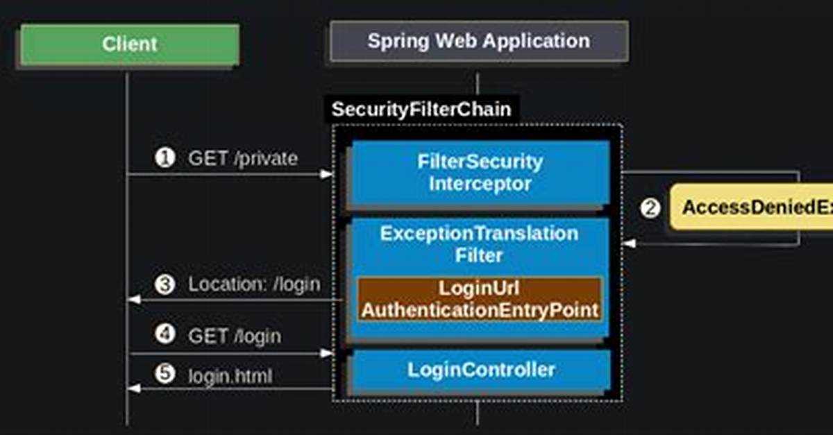 Pre-Authentication Without Authorization Using Spring Security