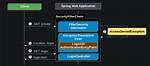 Pre-Authentication Without Authorization Using Spring Security