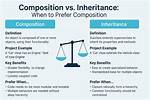Prefer Composition over Inheritance?