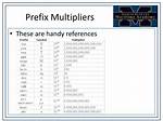 Prefix Multipliers