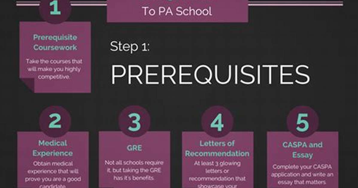 Prerequisites