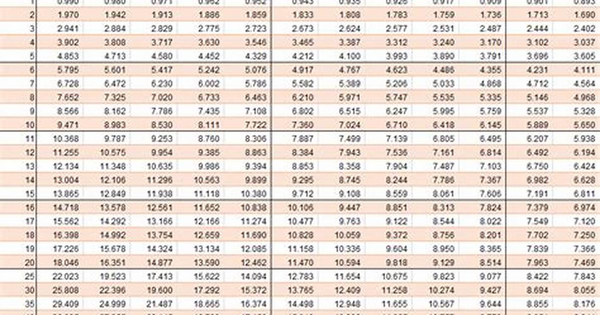 Present Value Factor