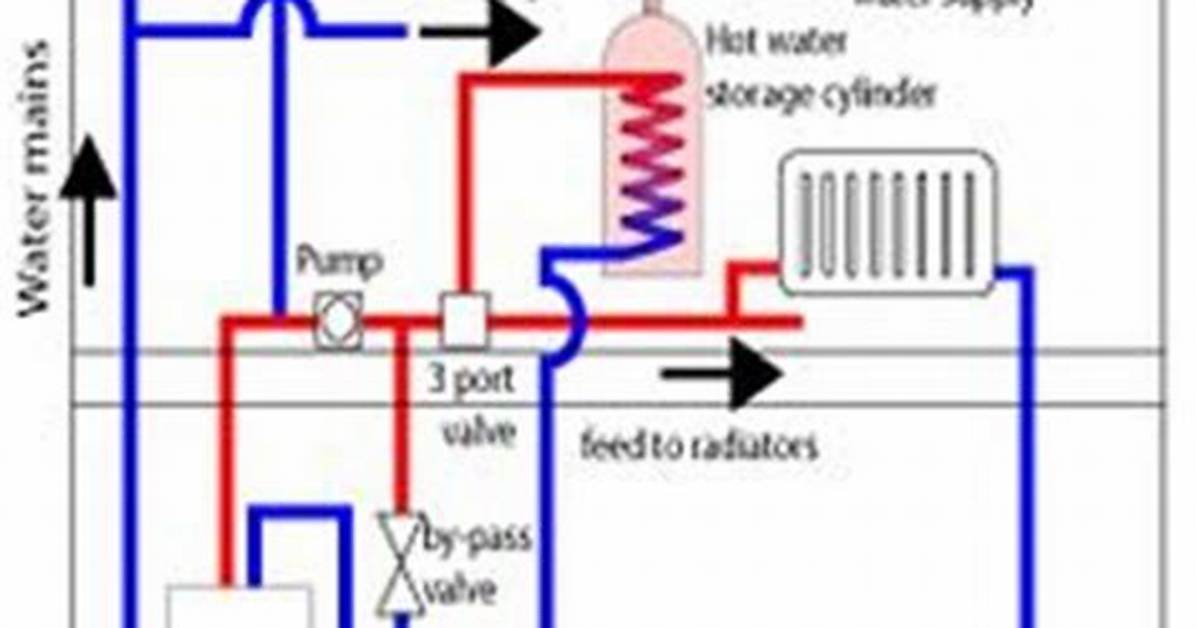 Pressurised Heating System Explained