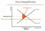 Price Ceiling Definition