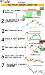 Price Indicator