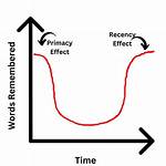 Primacy Recency Effect