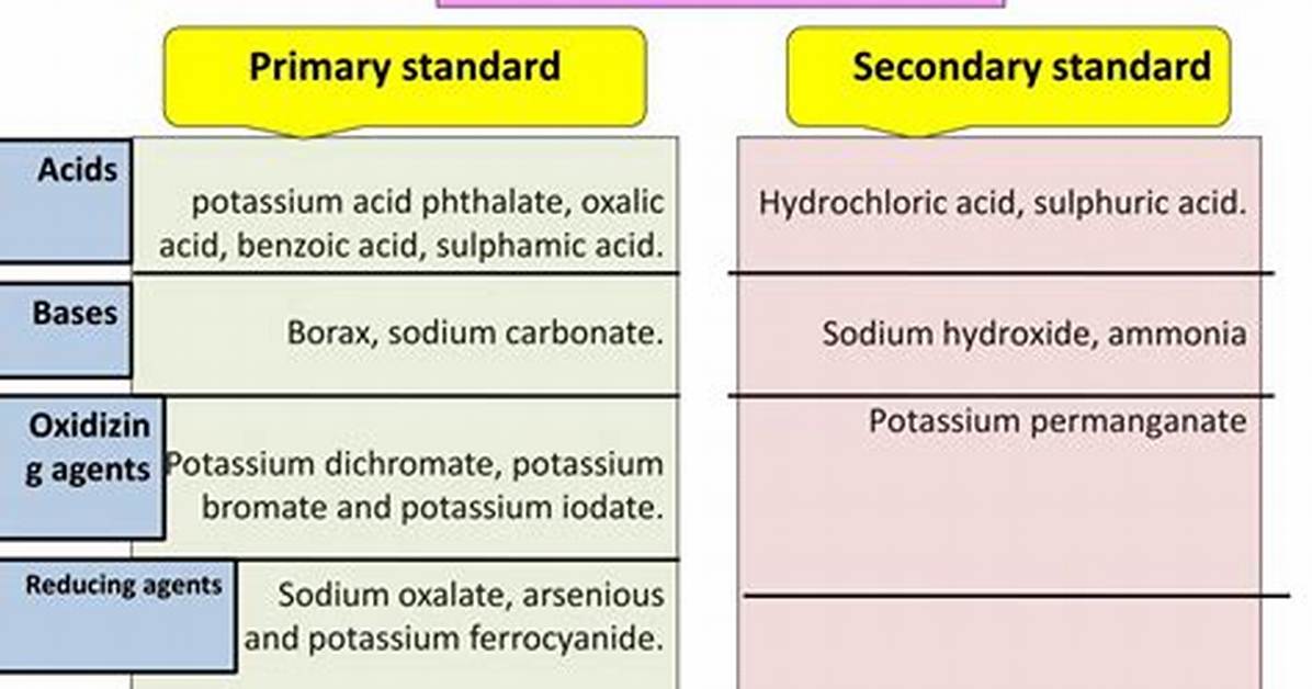 Primary Standard Examples