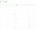 Primeng: Differnce Between P-Table and P-dataTable
