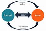 Principal Agent Problem