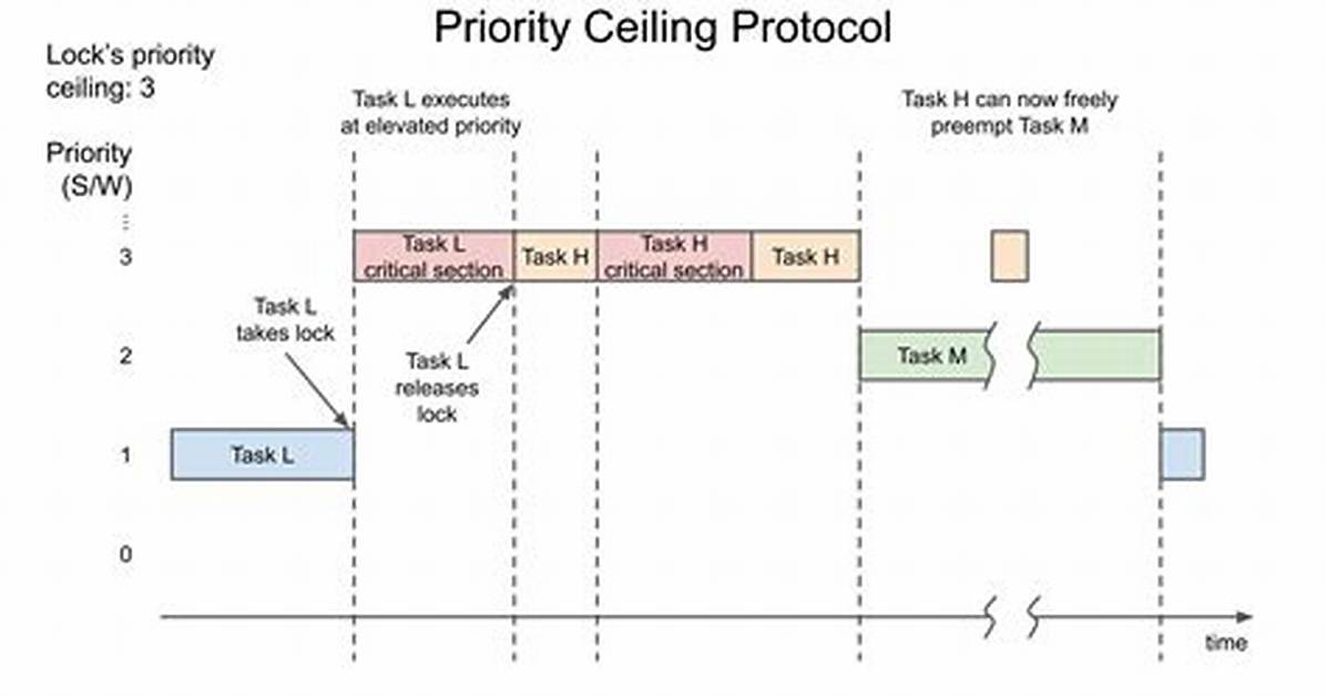 Priority Ceiling Protocol in Ercosek Rtos?