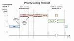 Priority Ceiling Protocol in Ercosek Rtos?