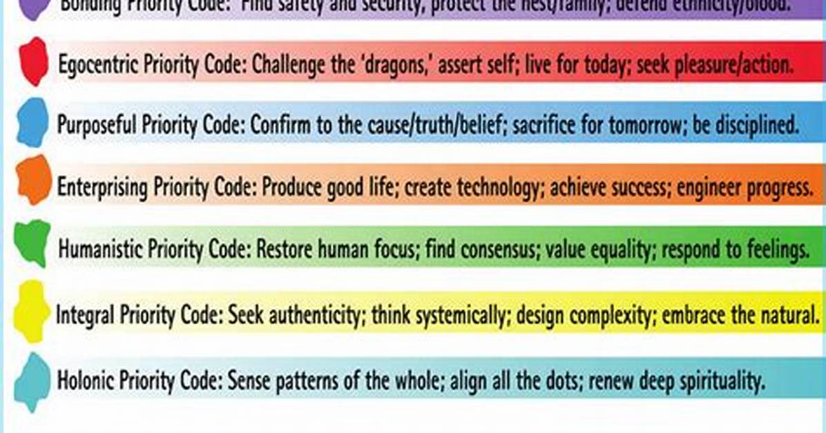 Priority Codes