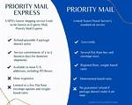 Priority Mail vs Priority Mail Express