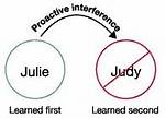 Proactive Interference Example