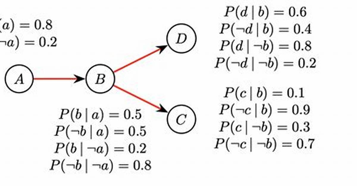 Probability Calculation for Bayesian Network
