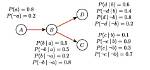Probability Calculation for Bayesian Network
