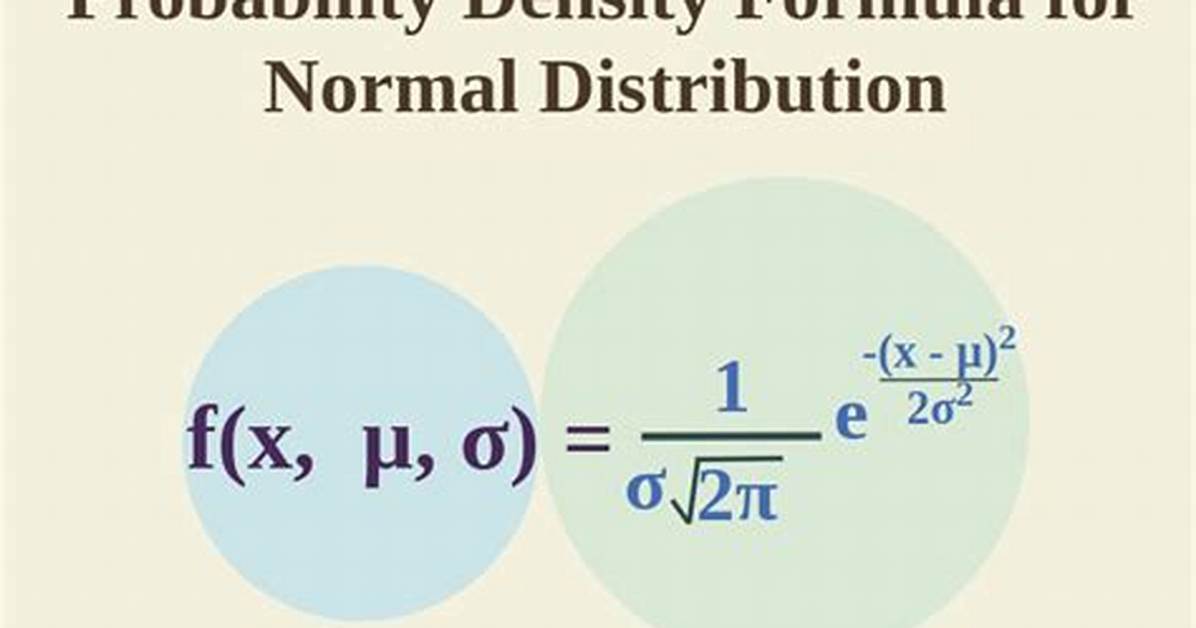 Probability Density Functions (Normal Distribution)