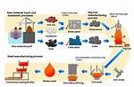 Process Like Raw Ore