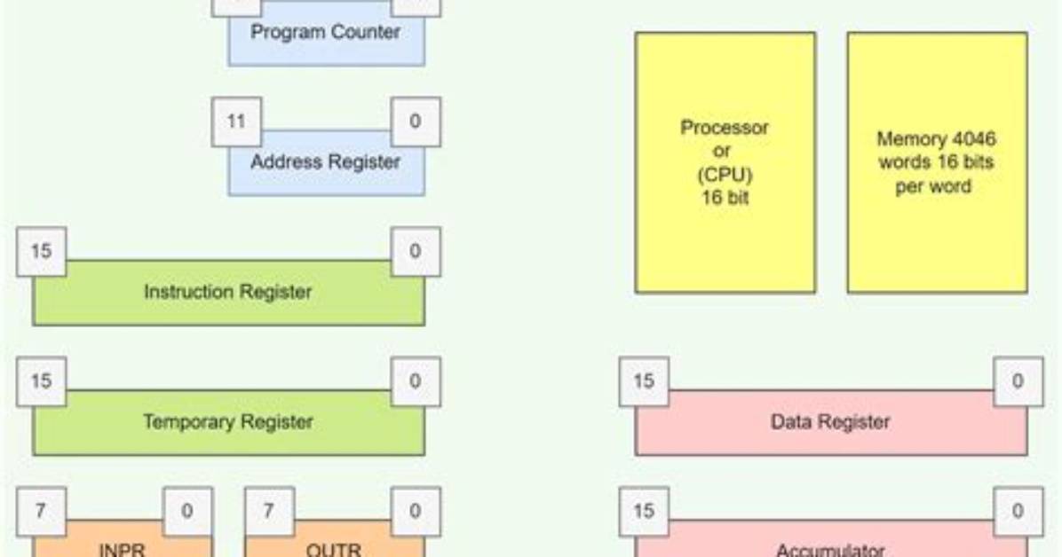 "Processor Register" and "Io Register"