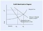 Profit Maximization Formula