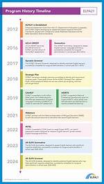 Program History