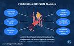 Progressive Resistance Exercise