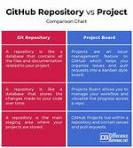 Project vs Repository in Github