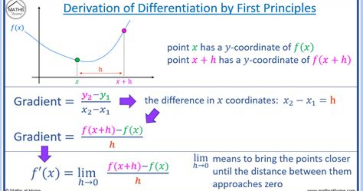 Proof That 2=1 Using Differentiation [Duplicate]