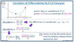 Proof That 2=1 Using Differentiation [Duplicate]