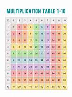 Properly Formatted Multiplication Table