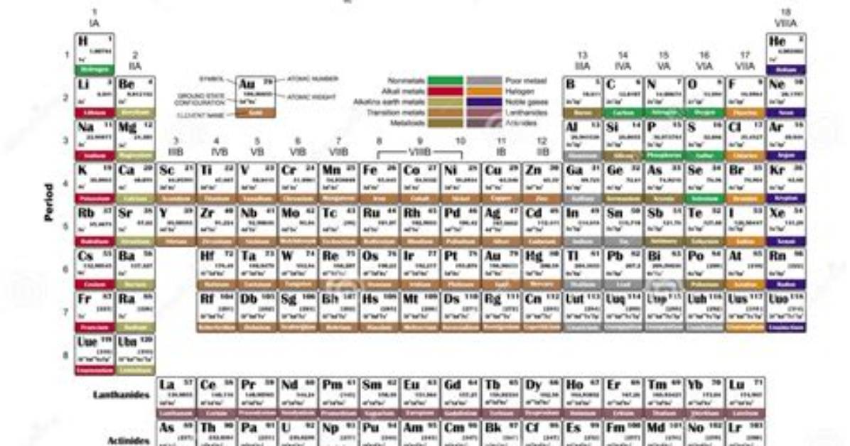 Properties of Elements
