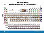 Properties of Elements