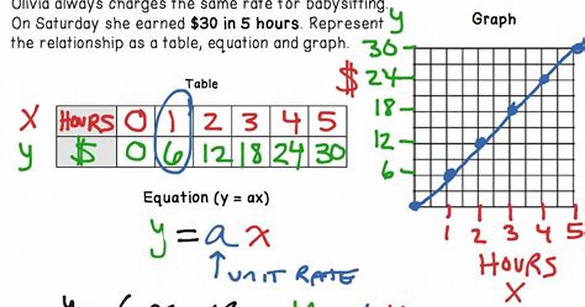 Proportional Relationship Example