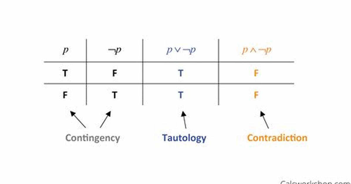 Propositional Logic: Proving Contingency Without Truthtable