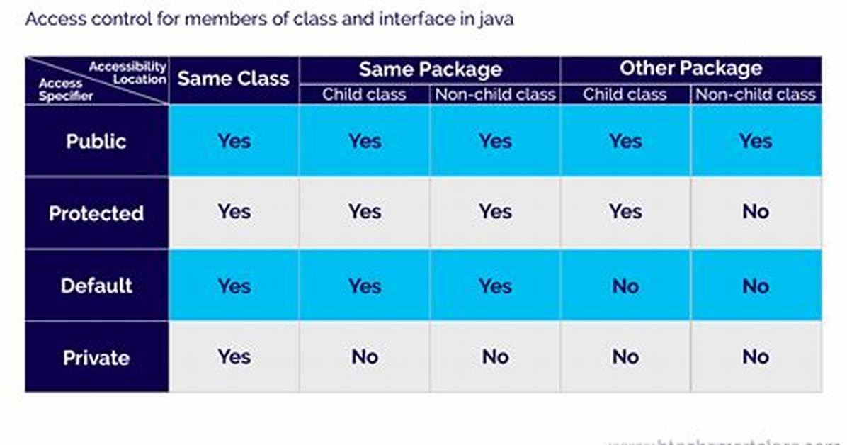 Protected Access Specifier in Java
