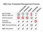 Protected Management Frames