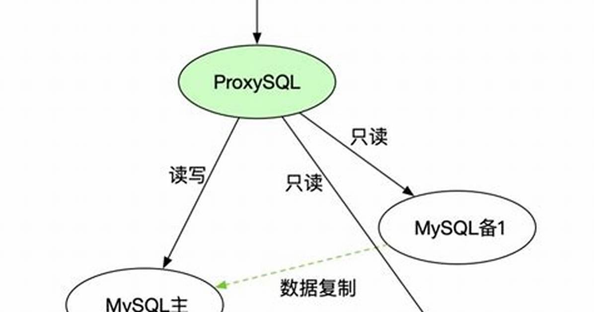 Proxysql