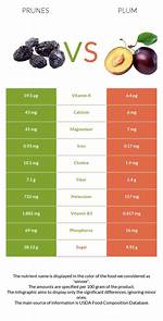 Prunes vs Plums