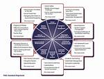 Psel Standards