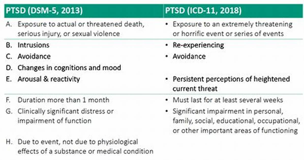 Ptsd Diagnosis Code