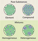 Pure Compound