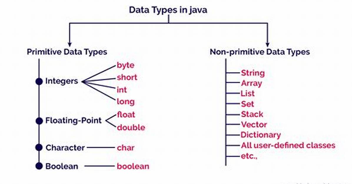 Purpose of Byte Type in Java
