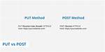 Put vs Post