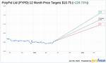 Pypd Polypid Ltd. Compare