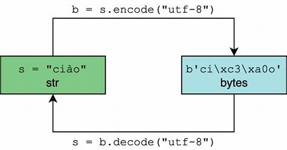 Python 3 - Encode/Decode vs Bytes/Str [Duplicate]