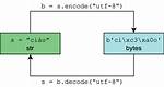 Python 3 - Encode/Decode vs Bytes/Str [Duplicate]