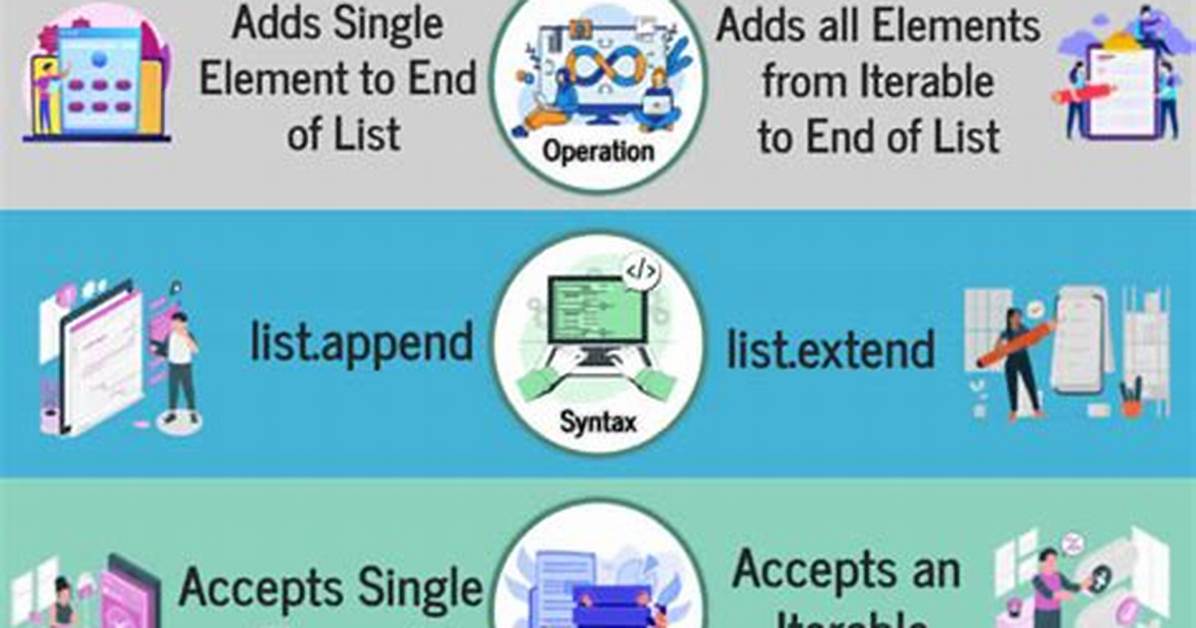Python Append() Vs. + Operator on Lists, Why Do These Give Different Results?