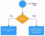 Python Assert Statement