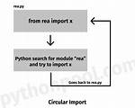 Python Circular Importing?