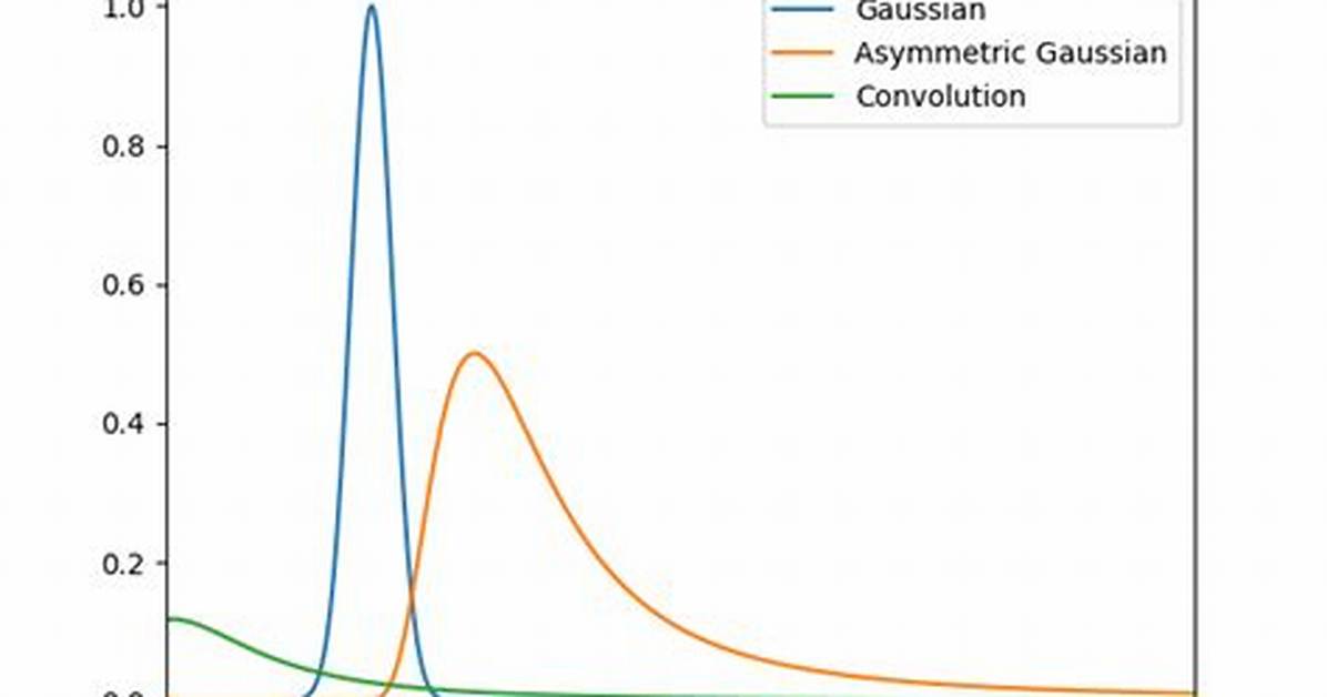 Python - Convolution with a Gaussian